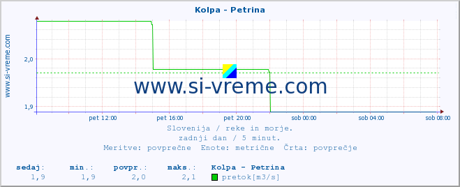 POVPREČJE :: Kolpa - Petrina :: temperatura | pretok | višina :: zadnji dan / 5 minut.