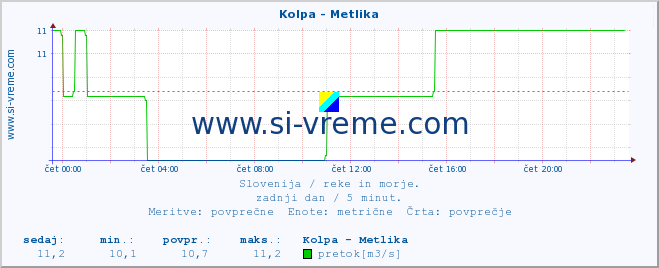 POVPREČJE :: Kolpa - Metlika :: temperatura | pretok | višina :: zadnji dan / 5 minut.