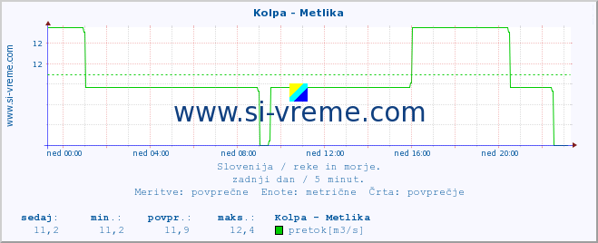 POVPREČJE :: Kolpa - Metlika :: temperatura | pretok | višina :: zadnji dan / 5 minut.