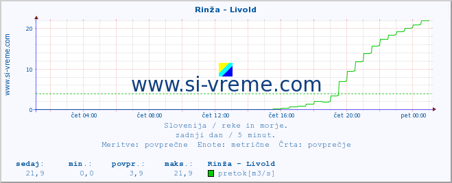 POVPREČJE :: Rinža - Livold :: temperatura | pretok | višina :: zadnji dan / 5 minut.