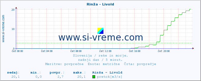 POVPREČJE :: Rinža - Livold :: temperatura | pretok | višina :: zadnji dan / 5 minut.