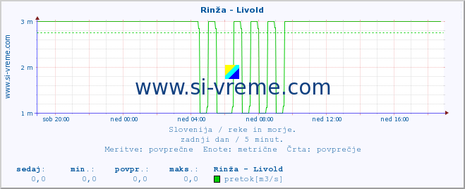 POVPREČJE :: Rinža - Livold :: temperatura | pretok | višina :: zadnji dan / 5 minut.