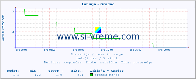 POVPREČJE :: Lahinja - Gradac :: temperatura | pretok | višina :: zadnji dan / 5 minut.