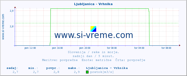 POVPREČJE :: Ljubljanica - Vrhnika :: temperatura | pretok | višina :: zadnji dan / 5 minut.