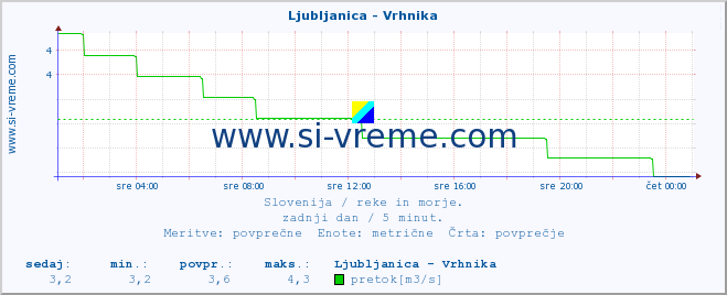 POVPREČJE :: Ljubljanica - Vrhnika :: temperatura | pretok | višina :: zadnji dan / 5 minut.