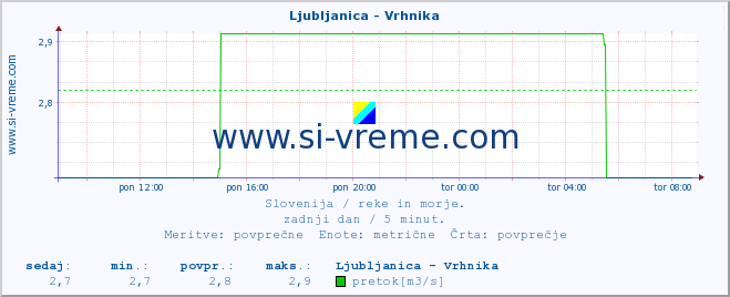 POVPREČJE :: Ljubljanica - Vrhnika :: temperatura | pretok | višina :: zadnji dan / 5 minut.