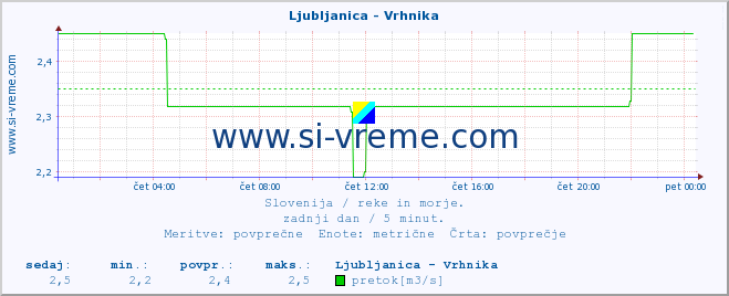 POVPREČJE :: Ljubljanica - Vrhnika :: temperatura | pretok | višina :: zadnji dan / 5 minut.