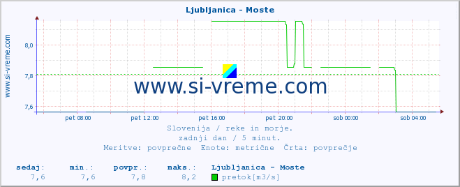 POVPREČJE :: Ljubljanica - Moste :: temperatura | pretok | višina :: zadnji dan / 5 minut.