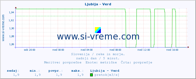 POVPREČJE :: Ljubija - Verd :: temperatura | pretok | višina :: zadnji dan / 5 minut.