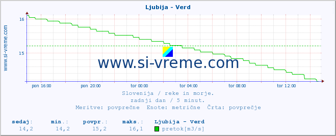 POVPREČJE :: Ljubija - Verd :: temperatura | pretok | višina :: zadnji dan / 5 minut.