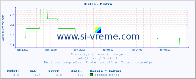 POVPREČJE :: Bistra - Bistra :: temperatura | pretok | višina :: zadnji dan / 5 minut.