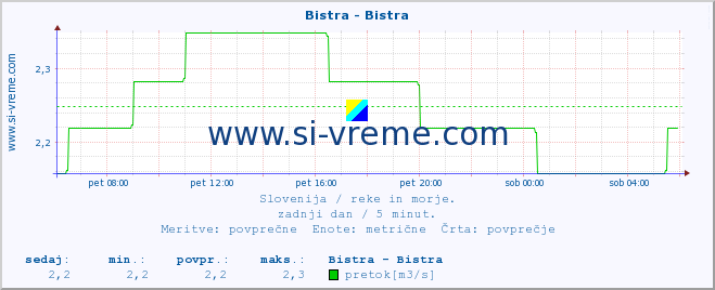 POVPREČJE :: Bistra - Bistra :: temperatura | pretok | višina :: zadnji dan / 5 minut.