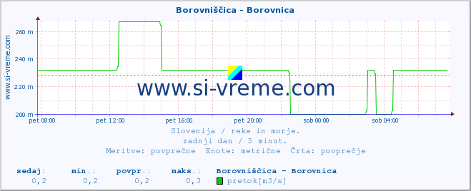 POVPREČJE :: Borovniščica - Borovnica :: temperatura | pretok | višina :: zadnji dan / 5 minut.