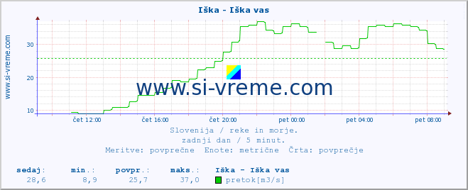 POVPREČJE :: Iška - Iška vas :: temperatura | pretok | višina :: zadnji dan / 5 minut.