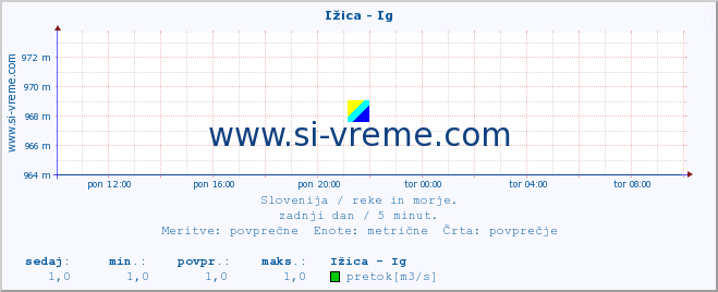 POVPREČJE :: Ižica - Ig :: temperatura | pretok | višina :: zadnji dan / 5 minut.