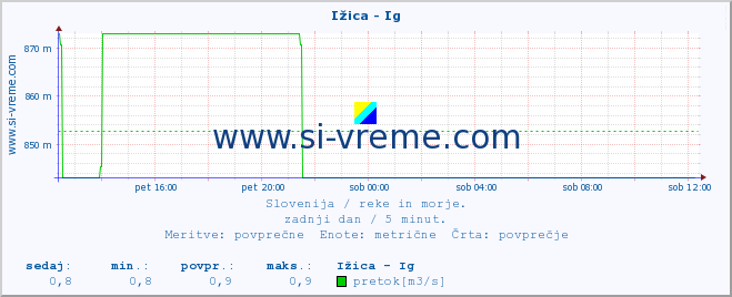 POVPREČJE :: Ižica - Ig :: temperatura | pretok | višina :: zadnji dan / 5 minut.