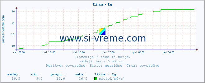 POVPREČJE :: Ižica - Ig :: temperatura | pretok | višina :: zadnji dan / 5 minut.