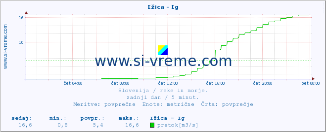 POVPREČJE :: Ižica - Ig :: temperatura | pretok | višina :: zadnji dan / 5 minut.