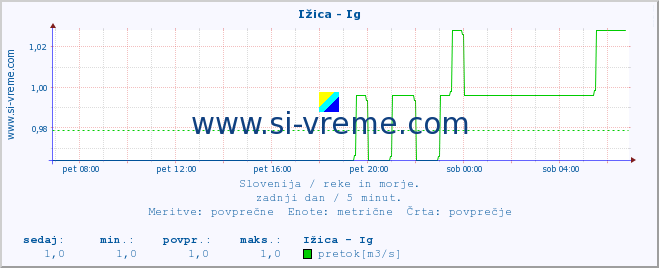 POVPREČJE :: Ižica - Ig :: temperatura | pretok | višina :: zadnji dan / 5 minut.