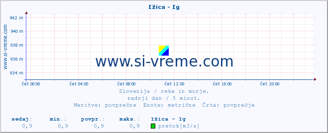 POVPREČJE :: Ižica - Ig :: temperatura | pretok | višina :: zadnji dan / 5 minut.