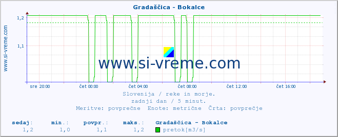 POVPREČJE :: Gradaščica - Bokalce :: temperatura | pretok | višina :: zadnji dan / 5 minut.