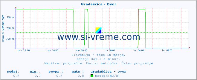 POVPREČJE :: Gradaščica - Dvor :: temperatura | pretok | višina :: zadnji dan / 5 minut.