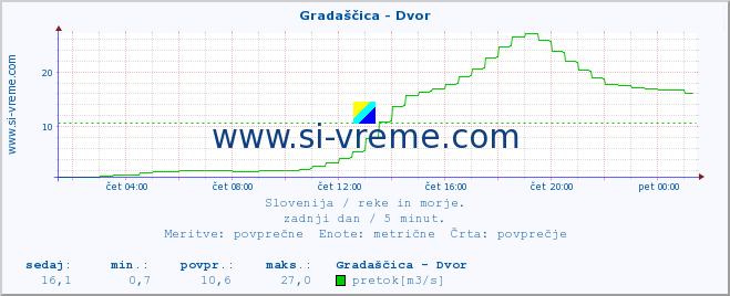 POVPREČJE :: Gradaščica - Dvor :: temperatura | pretok | višina :: zadnji dan / 5 minut.