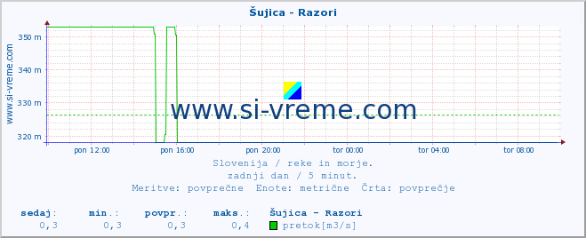 POVPREČJE :: Šujica - Razori :: temperatura | pretok | višina :: zadnji dan / 5 minut.