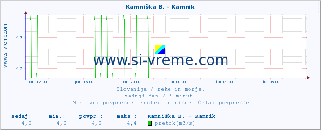 POVPREČJE :: Stržen - Gor. Jezero :: temperatura | pretok | višina :: zadnji dan / 5 minut.