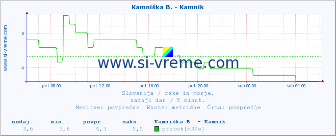 POVPREČJE :: Stržen - Dol. Jezero :: temperatura | pretok | višina :: zadnji dan / 5 minut.