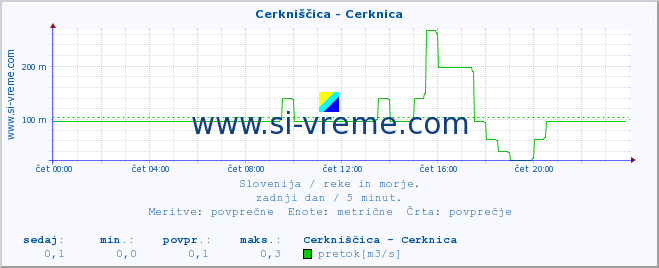 POVPREČJE :: Cerkniščica - Cerknica :: temperatura | pretok | višina :: zadnji dan / 5 minut.