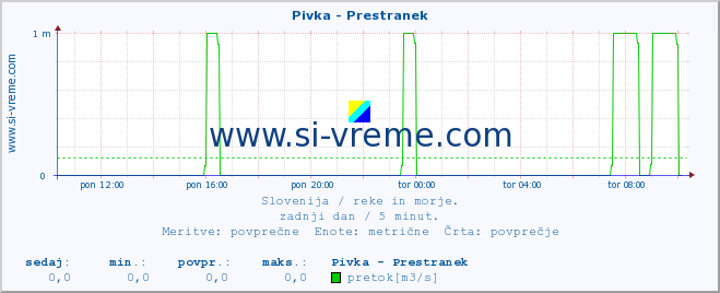 POVPREČJE :: Pivka - Prestranek :: temperatura | pretok | višina :: zadnji dan / 5 minut.