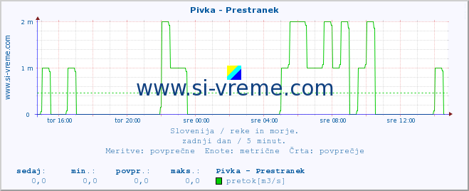 POVPREČJE :: Pivka - Prestranek :: temperatura | pretok | višina :: zadnji dan / 5 minut.