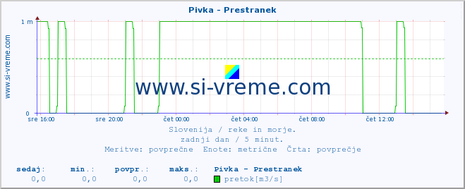 POVPREČJE :: Pivka - Prestranek :: temperatura | pretok | višina :: zadnji dan / 5 minut.