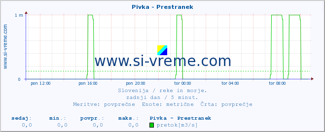 POVPREČJE :: Pivka - Prestranek :: temperatura | pretok | višina :: zadnji dan / 5 minut.