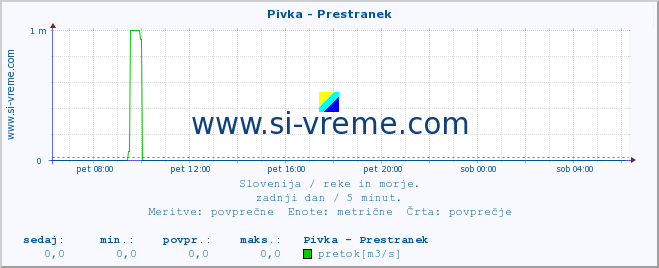 POVPREČJE :: Pivka - Prestranek :: temperatura | pretok | višina :: zadnji dan / 5 minut.