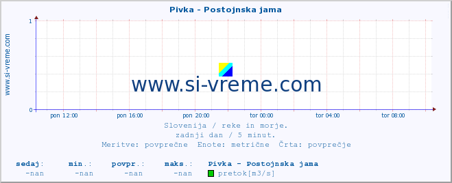 POVPREČJE :: Pivka - Postojnska jama :: temperatura | pretok | višina :: zadnji dan / 5 minut.