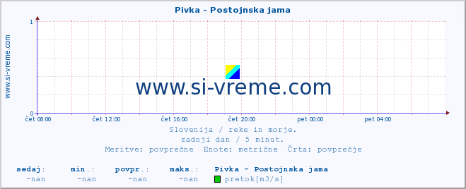 POVPREČJE :: Pivka - Postojnska jama :: temperatura | pretok | višina :: zadnji dan / 5 minut.