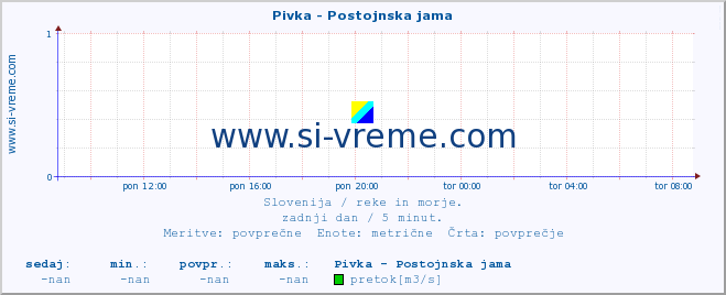 POVPREČJE :: Pivka - Postojnska jama :: temperatura | pretok | višina :: zadnji dan / 5 minut.