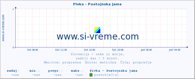 POVPREČJE :: Pivka - Postojnska jama :: temperatura | pretok | višina :: zadnji dan / 5 minut.