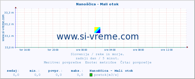 POVPREČJE :: Nanoščica - Mali otok :: temperatura | pretok | višina :: zadnji dan / 5 minut.