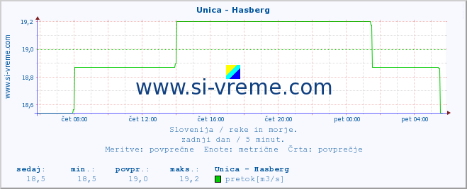 POVPREČJE :: Unica - Hasberg :: temperatura | pretok | višina :: zadnji dan / 5 minut.