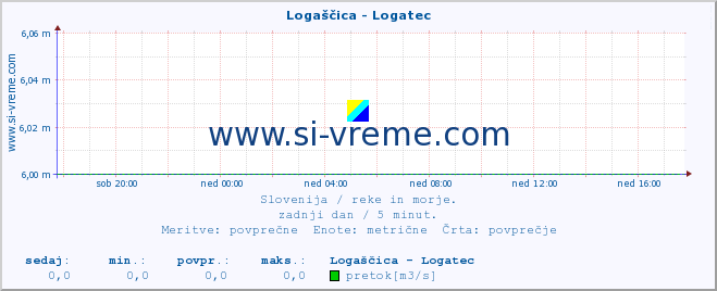 POVPREČJE :: Logaščica - Logatec :: temperatura | pretok | višina :: zadnji dan / 5 minut.