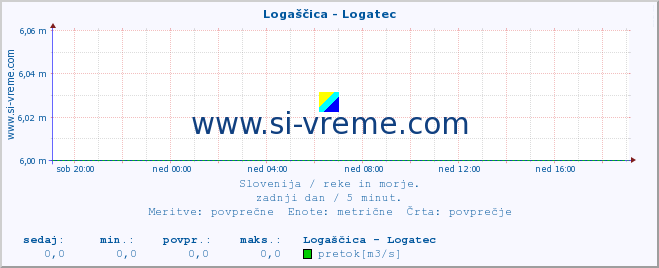 POVPREČJE :: Logaščica - Logatec :: temperatura | pretok | višina :: zadnji dan / 5 minut.