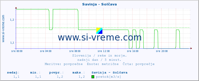 POVPREČJE :: Savinja - Solčava :: temperatura | pretok | višina :: zadnji dan / 5 minut.