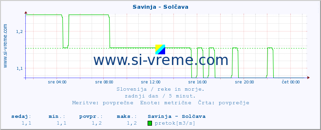 POVPREČJE :: Savinja - Solčava :: temperatura | pretok | višina :: zadnji dan / 5 minut.