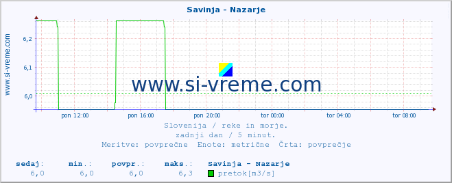 POVPREČJE :: Savinja - Nazarje :: temperatura | pretok | višina :: zadnji dan / 5 minut.