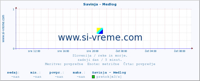 POVPREČJE :: Savinja - Medlog :: temperatura | pretok | višina :: zadnji dan / 5 minut.