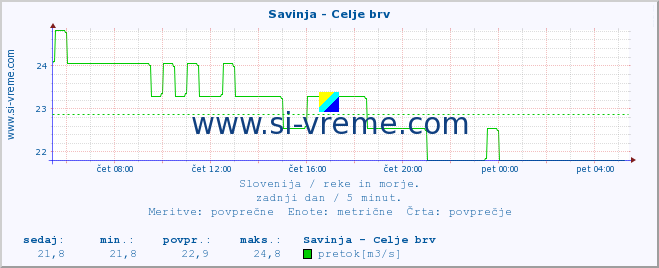 POVPREČJE :: Savinja - Celje brv :: temperatura | pretok | višina :: zadnji dan / 5 minut.