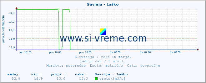 POVPREČJE :: Savinja - Laško :: temperatura | pretok | višina :: zadnji dan / 5 minut.